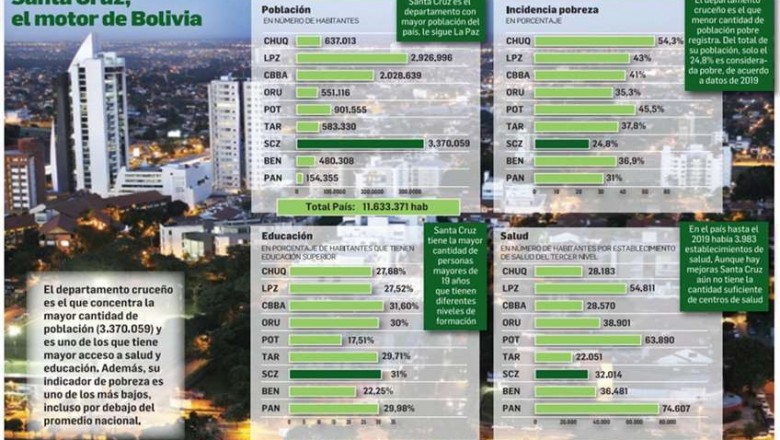 Pese al Covid-19, Santa Cruz sigue siendo la regi&oacute;n m&aacute;s pujante