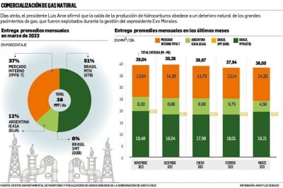 Revelan que YPFB debe a petroleras por el gas que exporta a Argentina