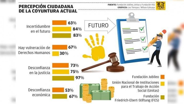 Mayor&iacute;a ve un futuro incierto, violaci&oacute;n a DDHH y crisis judicial, seg&uacute;n 3 encuestas